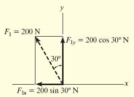 Çözüm Skaler gösterim 1x 1y 00sin 30 00cos 30 N 100N 100N N