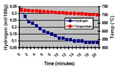 1.4 Hidrojen Ölçümü Hidrojenin parti bazında ölçümünden daha ileri olarak ALSPEK H hidrojen sensörü gaz alma sırasında sürekli ölçüm yapmayı sağlar ve döner gaz alma cihazına
