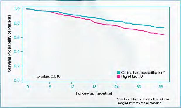 Katalan HighVolumeHDF çalışması: Artmış sağkalım 30% Tüm nedenle bağlı ölümde azalma 33%