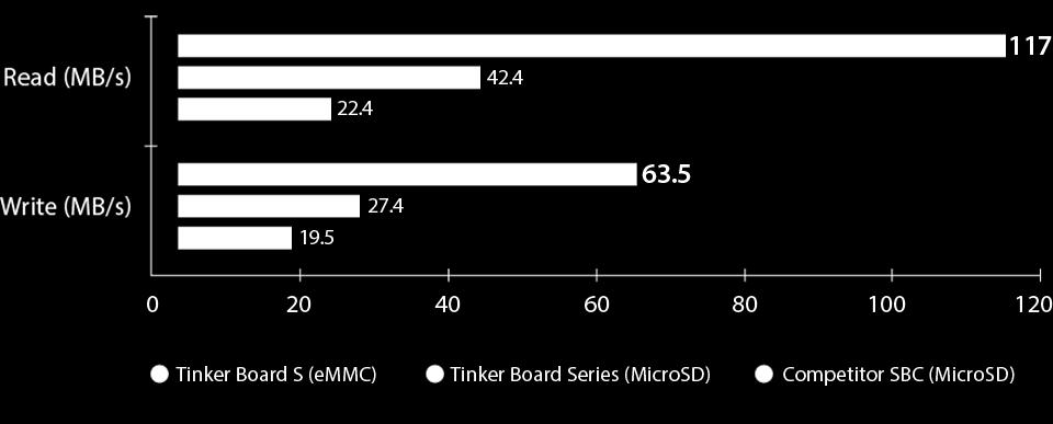 Ağ Performansı Tinker Board S, 10/100 Ethernet barındıran rakip SBC'lere göre gözle görülür veri akış artışı sunan