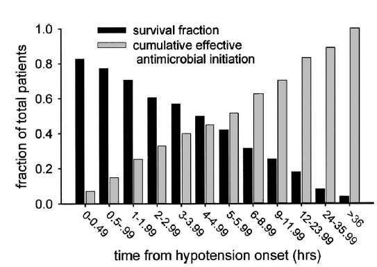 Crit Care Med 2006;34:1589 96 MORTALİTE %56.