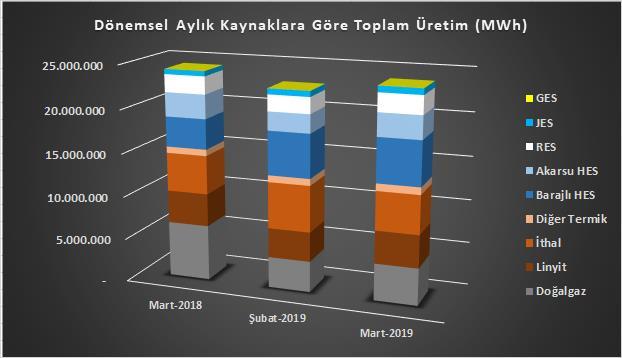 syf.6 Kaynaklara Göre Üretim Tipi Dağılımı Mart ayında kaynaklara bakıldığında arz miktar ve dağılımları aşağıdaki gibi oluşmuştur.