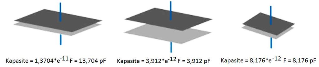 Şekil 3.1: Kondansatör kapasitesini etkileyen faktörler Şekil 3.