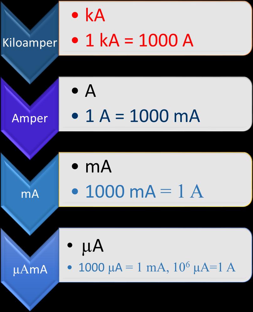 Aksi takdirde analog ölçü aletlerinde ibre ters sapar dijital ölçü aletlerinde değer önünde negatif ifadesi görünür. Ölçülecek akım değerine uygun hassasiyete sahip ampermetre seçilmelidir.