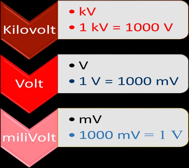 Şekil 5.1: Volt ast ve üst katları 5.2. Voltmetrenin Yapısı ve Tanımı Elektrik devrelerinde gerilim ölçmeye yarayan ölçü aletlerine voltmetre denir.