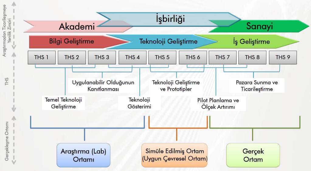 Teknoloji Hazırlık Seviyesi Kaynak: https://www.