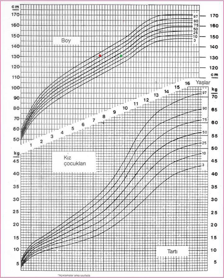 156 cm Boy: 131,5cm (93 persentil) Kilo: 34kg (97 persentil) BMI: 19,7 (95 persentil)