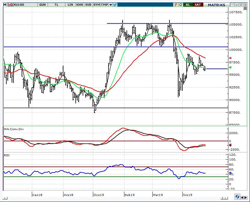 BIST 100 Endeksi 95.800-96.500 bandını ve kırılımını takip edeceğiz BIST te yatay açılış bekliyoruz.