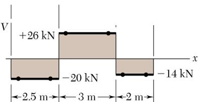 5) - keimi (ol kıım) F = 0 14kN + V = 0 V = 14kN k = 0 14 7.5 = 0 = 14(7.5 ) 5.5 için V 6kN, 7.