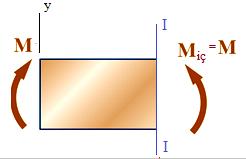 Elatik Bölgede Gerilme ve Deformaonlar eğilme momentinin neden olduğu deformaon, tarafı üein eğriliği ile ölçülür.