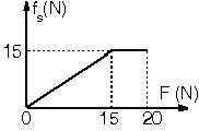 F kuvveti 10 N ise sürtünme kuvveti de 10 N dur. F kuvveti 15 N ise sürtünme kuvveti de 15 N dur. Daha sonra F kuvvetinin aldığı her değere karşılık sürtünme kuvveti değişmez ve 15 N olur.