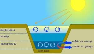 Sıcak akışkanın (bazı sistemlerde 98 C) zeminde olması konveksiyonla yüzeye çıkmaması istenir.