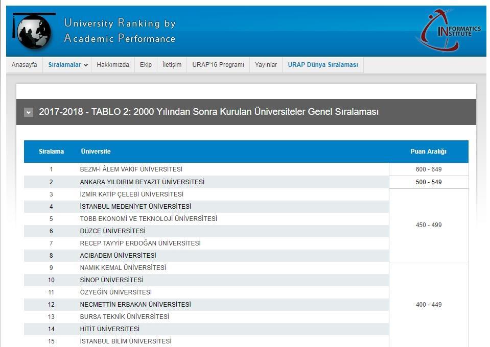 BASIN HALKLA İLİŞKİLER ve TANITIM MÜDÜRLÜĞÜ URAP Verilerine Göre 2000