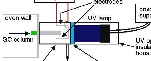 8 Fotoiyonizasyon Dedektör (PID) Bir fotoiyonizasyon dedektörü, yüksek enerjili fotonlarla (tipik olarak UV ışık) molekülleri kırarak pozitif yüklü iyonlar haline dönüştüren bir iyon dedektörüdür.