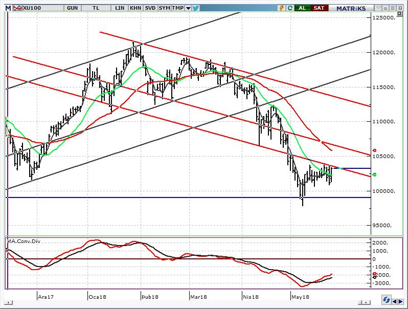 BIST 100 Endeksi 104.000 direncini izleyeceğiz Merkez Bankası ndan 7 Haziran toplantısında sadeleştirme geçeği mesajı geldi. Bu mesajla birlikte USDTRY de bu sabah işlemler 4,66 görüldü.