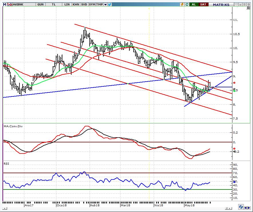 HİSSE ÖNERİLERİ AKBNK_Akbank 8,55 üzerinde görünüm pozitif. 8,75 direncini test edebilir Hissede 8,55 üzerinde teknik görünümü pozitif olarak değerlendiriyoruz.