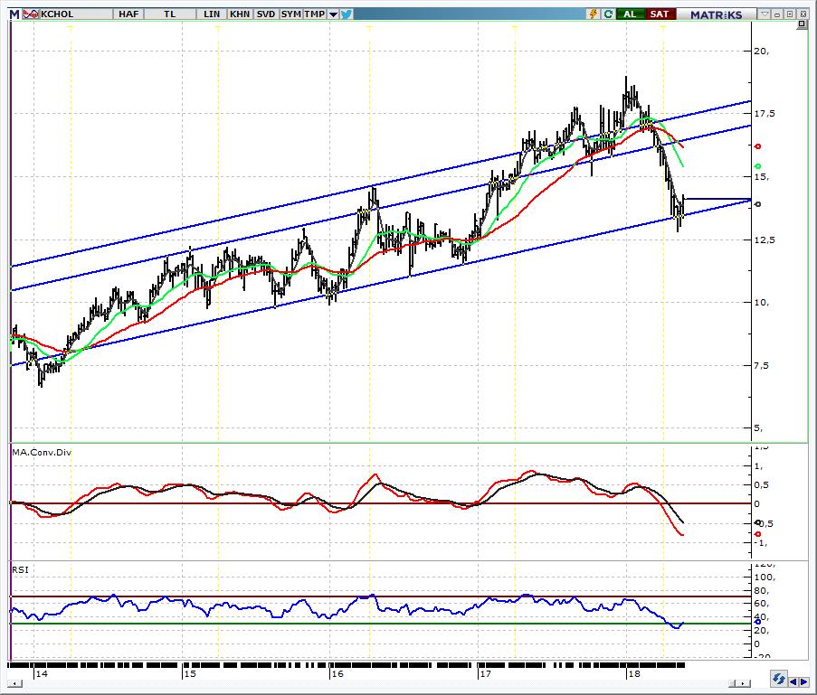 KCHOL_Koç Holding 13,85 üzerinde görünüm pozitif Hissede 12,81 in görülmesi sonrasında yaşanan tepki alımlarında Cuma günü 14,27 seviyesi görüldü.