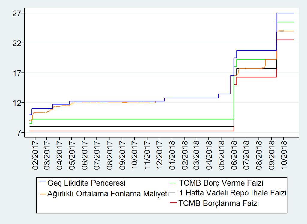 Y. Yalçınkaya & H. Tunalı, 2017-2018 Döviz Kuru Türbülansı ve Türkiye Cumhuriyet Merkez Bankası nın Yeni Para Politikası Araçları Grafik 8.