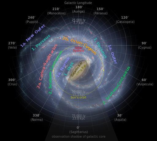 Galaktik Yıl (Kozmik Yıl): Güneş Sistemi nin Gökada