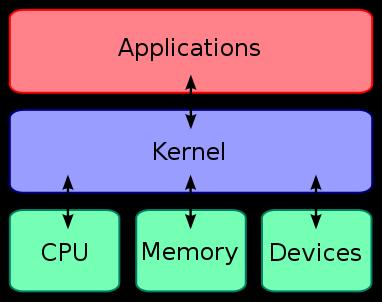 Kernel (Çekirdek) Software ve Hardware arasındaki bağlantı (arayüz) Çalışan tüm programların ve süreçlerin hafıza ile olan ilişkilerini düzenler.
