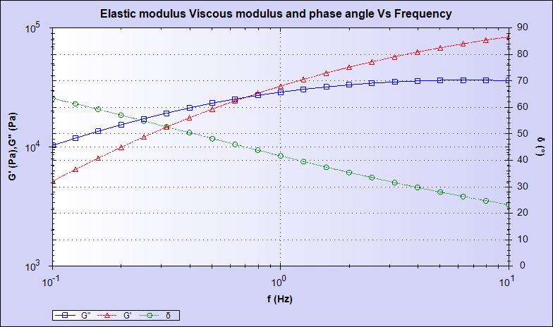 G Bekleme (Katı gibi) modülüsü G Kayıp (Sıvı gibi) modülüsü d Faz açısı Frekans Tarama: Tipik sonuçlar Malzemenin viskoelastik