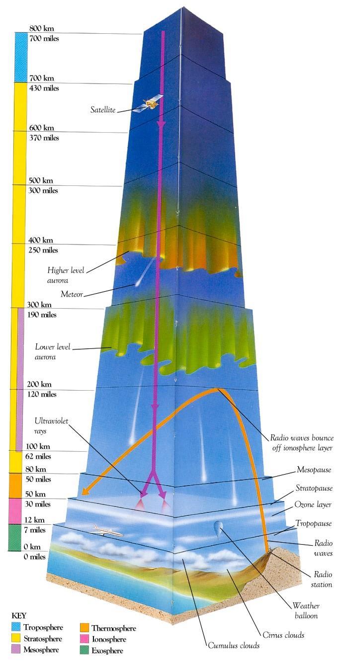 İYONKÜRE VE UZAY HAVASI (1) İyonküre, havakürenin güneş ışıması ile plazma haline geçmiş 60 km ile 1000 km arasındaki katmanıdır.