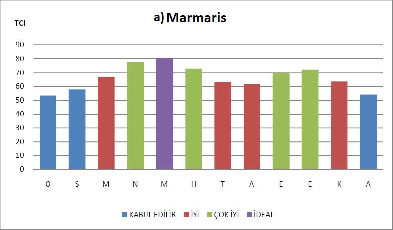 78 GAUN JSS Marmaris TCI kategorilerinin aylık dağılıma göre (Şekil 4a) kış ayları olan Aralık, Ocak ve Şubatta en düşük olarak kabul edilir, diğer aylarda ise iyi ve üzeri kategoriler görülmektedir.