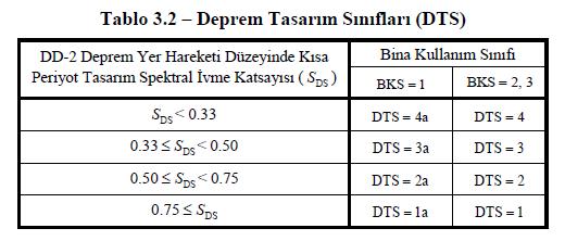 1 den belirlenir. Programda kullanıcı Bina Kullanım Sınıfı na uygun seçimi yapmalıdır. 3.2 Deprem Tasarım Sınıfları Bina Kullanım Sınıfı ve DD 2 için 2.3.2.2 de tanımlanan S DS parametrelerine bağlı olarak Tablo 3.