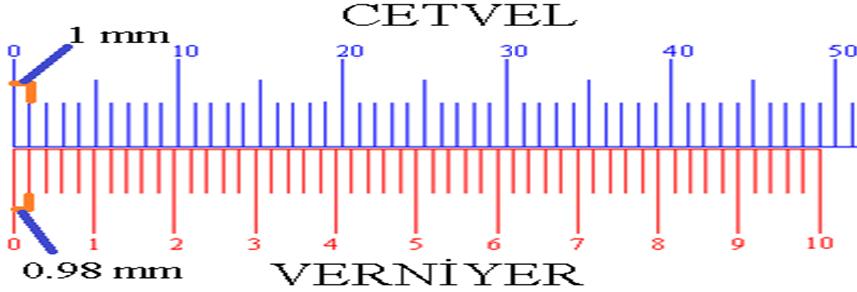 1/50 Hassasiyetli Verniyerli Kumpaslar Cetvel üzerindeki 49 mm lik kısım verniyer üzerinde 50 eşit parçaya bölünmüştür.