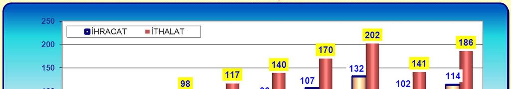 DIŞ TĐCARET (Milyar Dolar) Milyon $ 2010/5 (Ocak-Mayıs) 2011/5 Đhracat 45.174 %20.1 54.263 Đthalat 68.165 %43,8 98.