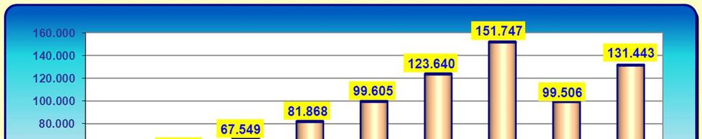 ARA MALI ĐTHALATI (Milyon $) 2010/5 2010/5 Milyon $ 49.428 %41,3 69.