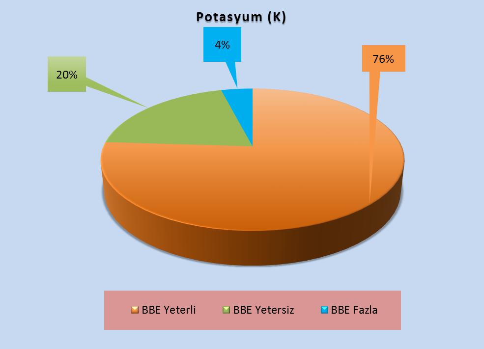 JOTAF/ Journal of Tekirdag Agricultural Faculty, 2019, 16(1) Şekil 6. Potasyum elementinin sınır değerlerine göre değerlendirilmesi Figure 6.