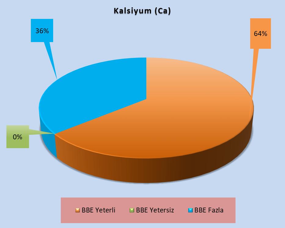 değişkenlik göstermiştir (Şekil 7). Şekil 7. Bitki örneklerinin Ca içerikleri Figure 7. Calcium contents of plant samples Ayçiçeği örneklerinin kalsiyum içerikleri Jones ve ark.