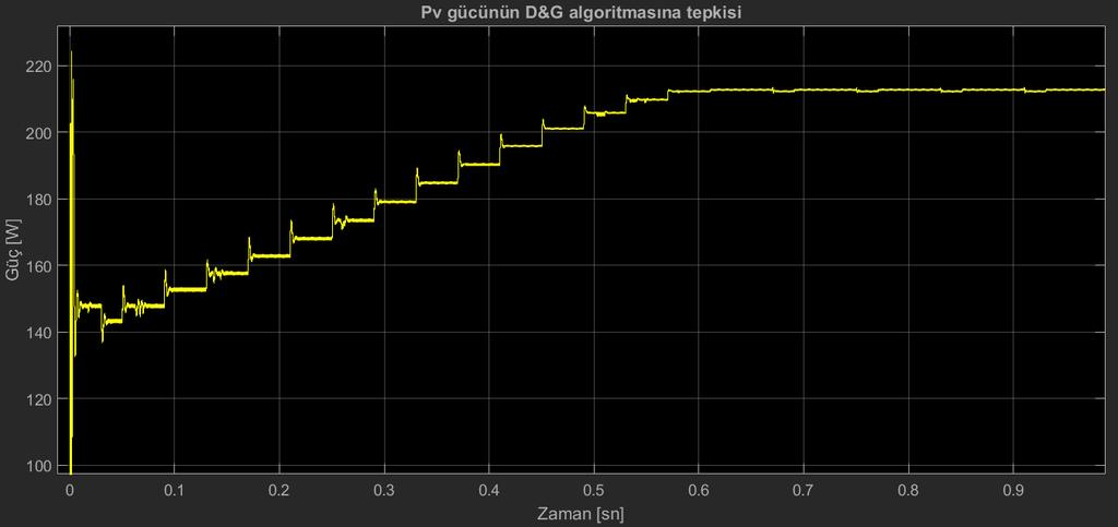 Şekil 11 - PV geriliminin 30 Ohm yük direncinde D&G algoritmasına
