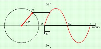 sin ωt + 0 = I m sinωt Omik yükler sıfır fazlı olarak çalışırlar.