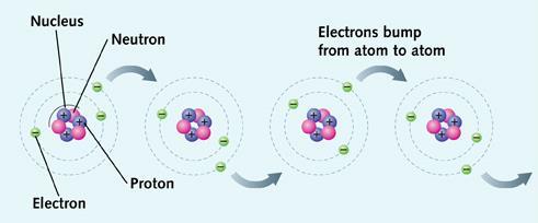 1.3. Yük ve Akım Elektronların atomdan atoma