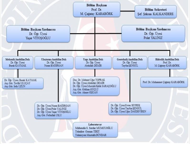 BÖLÜM YÖNETİMİ Prof. Dr. M. Çağatay KARABÖRK Bölüm Başkanı Dr. Öğr. Üyesi Yaşar VİTOŞOĞLU Bölüm Başkan Yrd. Dr. Öğr. Üyesi Polat YALINIZ Bölüm Başkan Yrd.