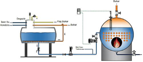 BESİ SUYU KONTROL SİSTEMLERİ Kazan Besi Suyu Kontrol Sistemleri Kazan besi suyu kontrol sistemleri, buhar kazanlarında, buhar üretimi esnasında eksilen suyun yerine besi suyu eklenir.