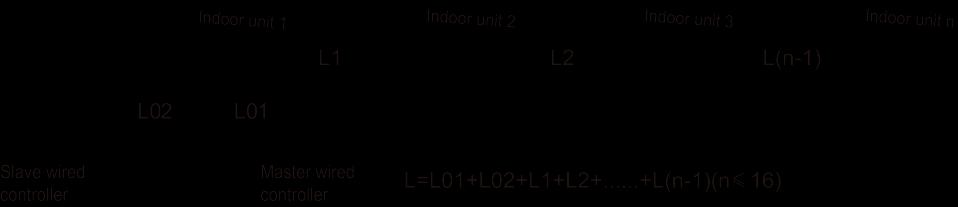 No. 1 2 3 İsim Kablolu kumanda paneli Akıllı Vida ST3.9X25 MA Kablolu plaka taban levhası Miktar 1 3 1 3.1 Kablolu kumanda kurulumu 3.1.1 İletişim Hattı Seçimi İç ünite 1 İç ünite 2 İç ünite 3 İç ünite n Yedek kablolu kumanda Ana kablolu kumanda Şekil 3.