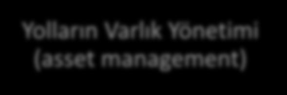 Yolların Varlık Yönetimi (asset management) Karayolları varlık yönetimi kurumların gelecek