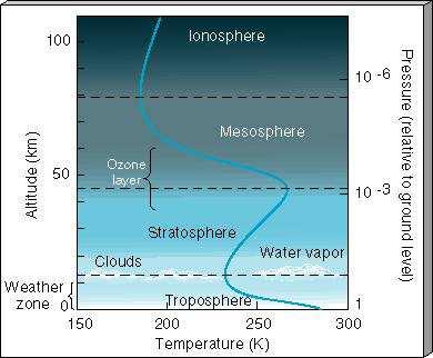 Yer Atmosferi İyonosfer Yükseklik (km) Ozon katmanı Bulutlar Stratosfer