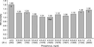 Dializat Ca düzeyi ve mortalite DOPPS 1996-2001, 17.236 HD hastası; diyalizat Ca 1.