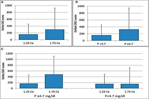 Diyalizat Ca Çalışması A. 1.75 Ca grubunda daha fazla KAK progresyonu (p=0.03) B. Tüm grupta, serum P >4.7 mg/dl olanlarda progresyon daha fazla (p=0.03) C. P >4.7 mg/dl olanlarda, 1.