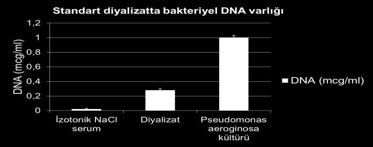 dörtte biri kadar bakteriyel DNA parçacıkları var