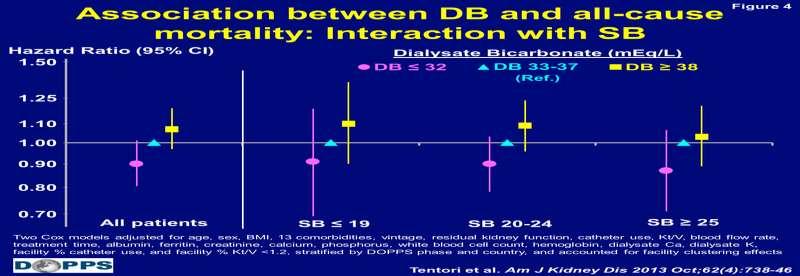Diyalizat bikarbonat düzeyi ve mortalite Yüksek diyalizat bikarbonat ile