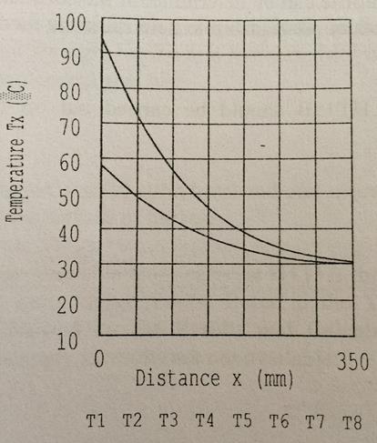 7. Hesaplamalar: Bu deney için sabit değerler: Kanat uzunluğu= T1 den T8 olan mesafe L=0,35 (m) Her bir termo eleman arasındaki mesafe 0,05 m dir.