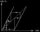 İkiye katlama dönüşümü θ(n + 1) = 2 θ(n)