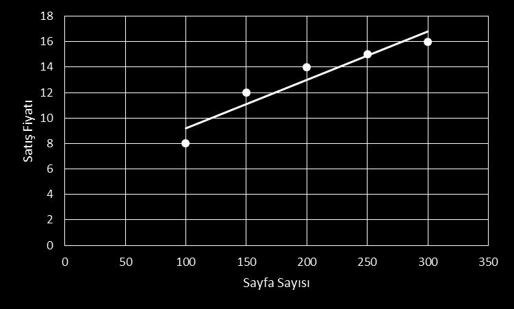 (ortalama) Satış Fiyatını Tahmin ediniz.