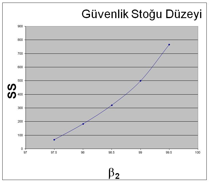 Müşteri Hizmet Düzeyi Ölçümleri: (Ortalama) Ürün Varlığı Ölçümleri Karşılama Oranı ( 2 ): Stoktan doğrudan karşılanan talep yüzdesi Stok yenileme çevrimi başına beklenen (ortalama)