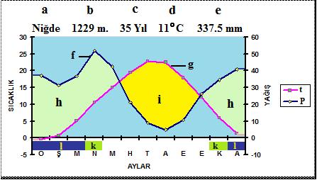 a= İstasyon adı f= Yağış eğrisi b= İstasyon rakımı g= Sıcaklık eğrisi c= Rasat süresi (Sıcaklık-Yağış) h= Yağışlı dönem d= Yıllık ortalama sıcaklık i= Kurak dönem e= Toplam yıllık yağış ortalaması